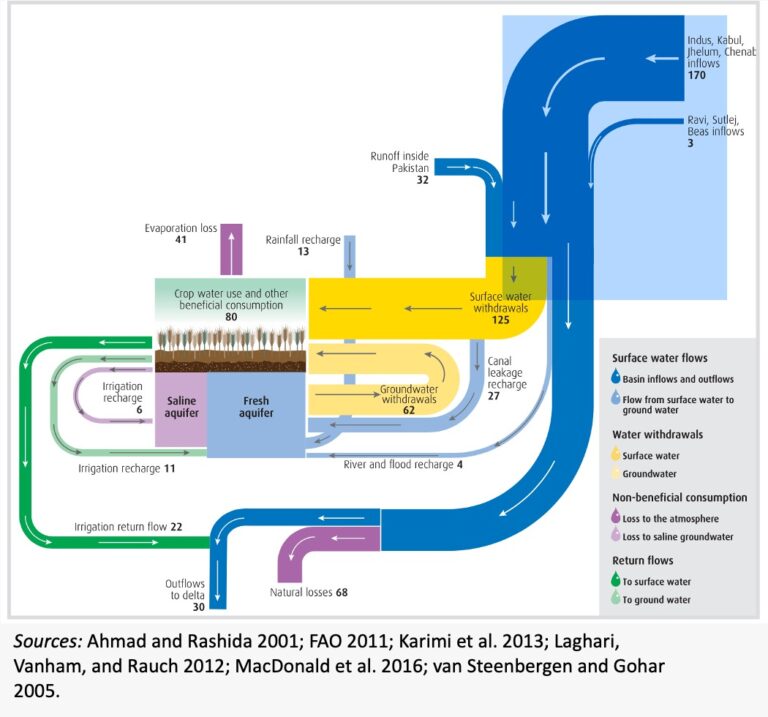Groundwater Reserves and Pakistan’s Agricultural Economy